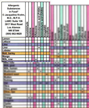Allergic Substances Dot Chart