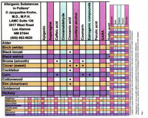 Allergic Substances in Pollens Dot Chart